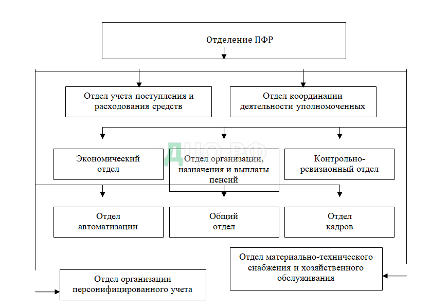 Дипломная работа: Пенсионные фонды в России